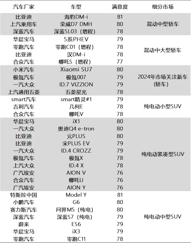 中国质量协会：我国新能源汽车行业用户满意度指数连续两年下降