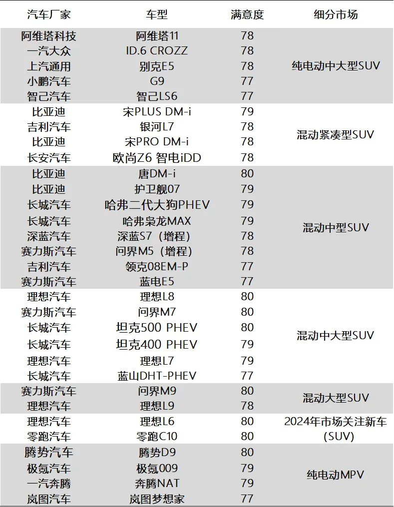 中国质量协会：我国新能源汽车行业用户满意度指数连续两年下降