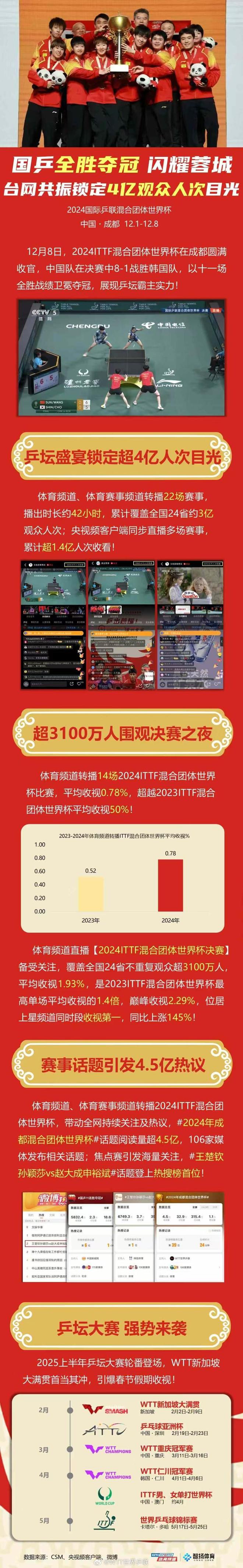 成都混团世界杯巅峰收视同比上涨145%，累计超1.4亿人次观看