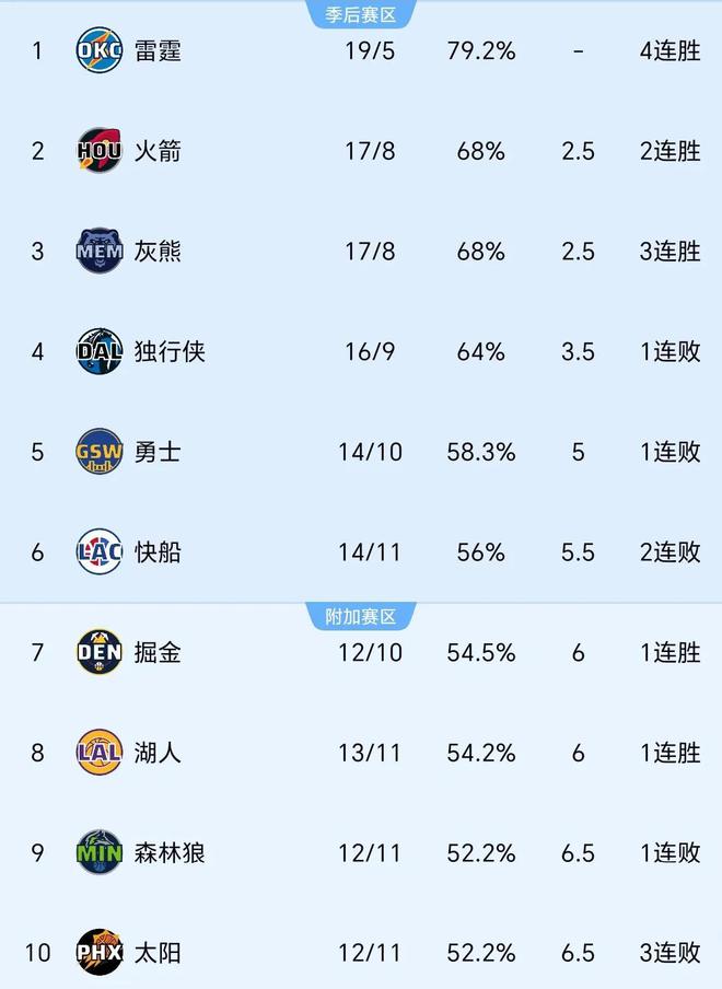 随着勇士90-91遭绝杀，火箭杯赛战雷霆！NBA格局 争2激烈勇士掉队