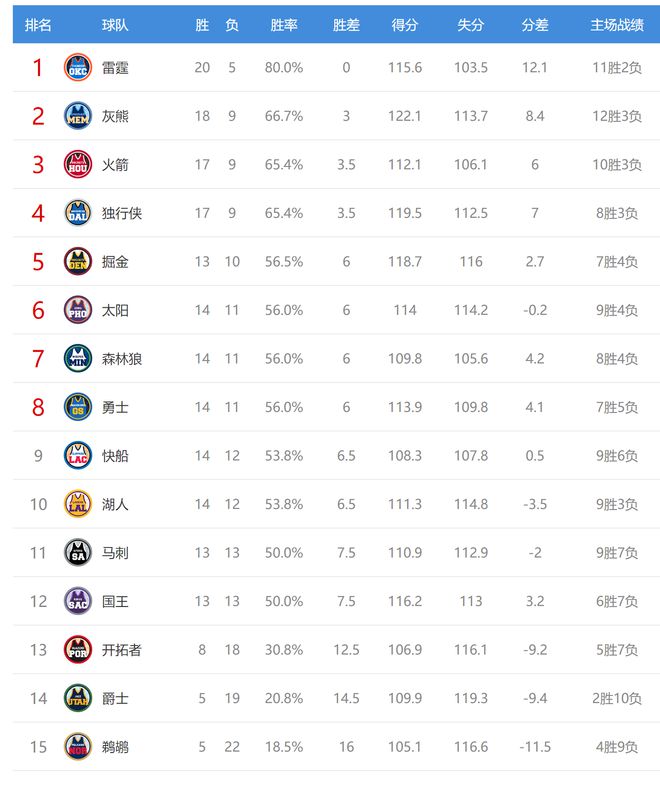 西部排名又乱了：湖人创NBA奇迹，掘金收大礼，勇士掉到第八