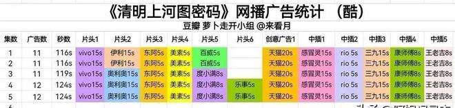央视都看好的《清明上河图密码》，开局即王炸，为何吐槽声不断？