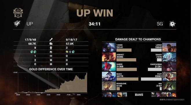 德玛西亚杯：UP轻取SG，赢得首胜！