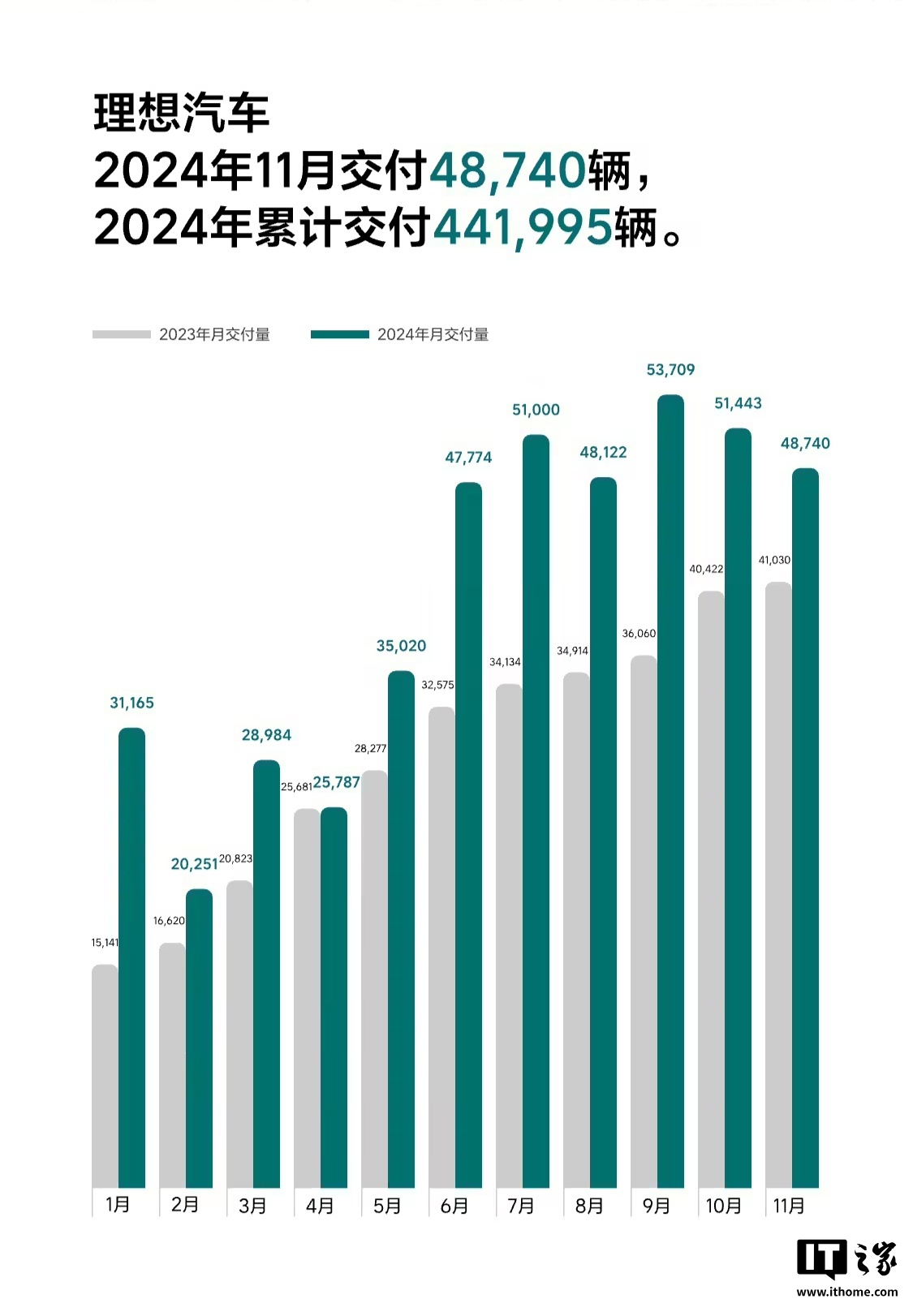 理想汽车第 1300 座超充站上线：布局城市 88 个，贯通 9 条国家级高速  第2张