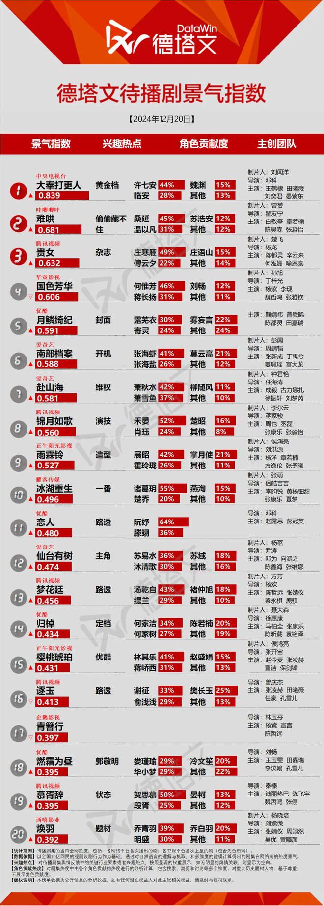《斗罗大陆之燃魂战》收官获观众认可，张新成丁禹兮《南部档案》开机|剧日报