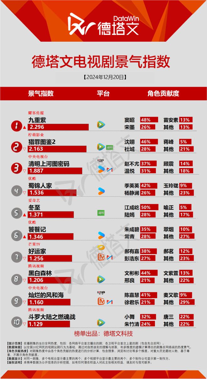 《斗罗大陆之燃魂战》收官获观众认可，张新成丁禹兮《南部档案》开机|剧日报