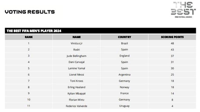 FIFA年度最佳得票：维尼修斯48分第一，罗德里43、贝林37