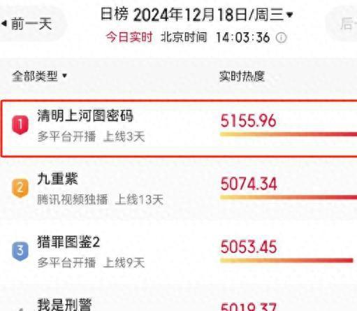 张颂文新剧评分9.8，热度榜第一，观众却要弃剧，理由很一致
