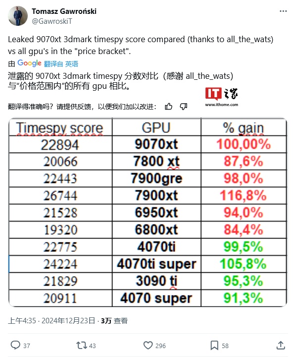 AMD Radeon RX 9070 XT 显卡曝光：3DMark 光追跑分超过 7900 XT