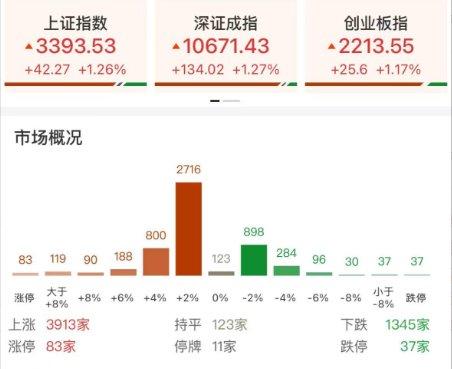 三大利好助力A股大涨！量能创3个月新低，诱多还是新一轮上涨？