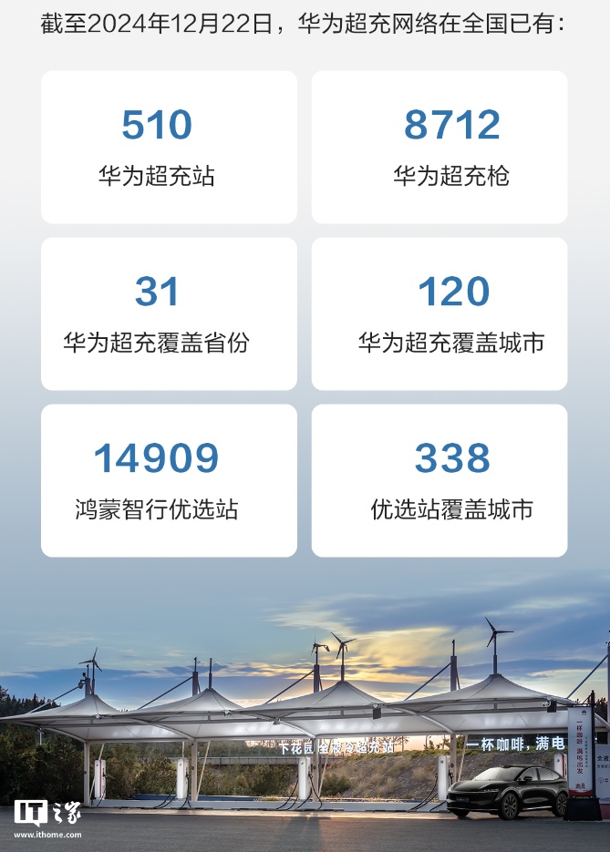 鸿蒙智行累计上线华为超充突破 500 站