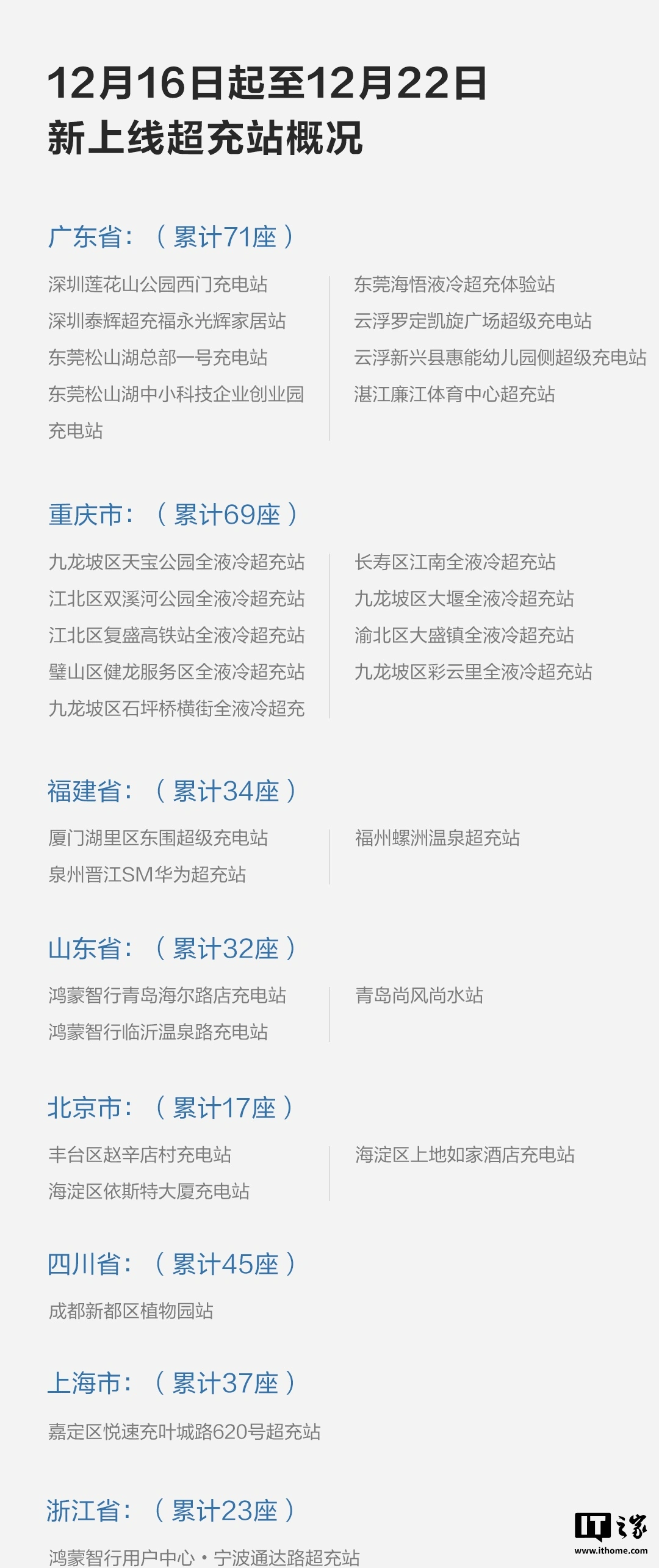 鸿蒙智行累计上线华为超充突破 500 站