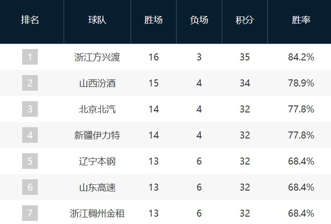 CBA最新排名：浙晋霸占前二，辽宁同曦掉队，上海逼近前12名！  第1张
