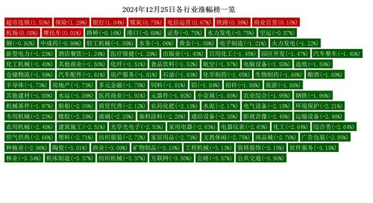 12月25日热点行业分析：超市连锁、保险行业领涨  第2张