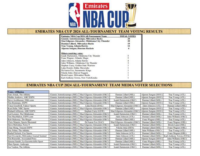 NBA杯最佳阵容投票：字母哥和SGA全票 利拉德丢了1票 申京6票