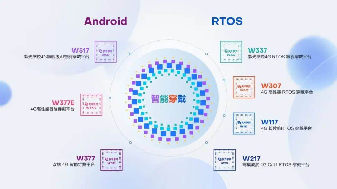 紫光展锐推出 RTOS 旗舰智能穿戴平台 W337：双核 A53、独立 3D GPU