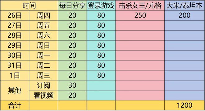 魔兽国服最快拿齐全部奖励方案！一个时间点最关键，千万别错过