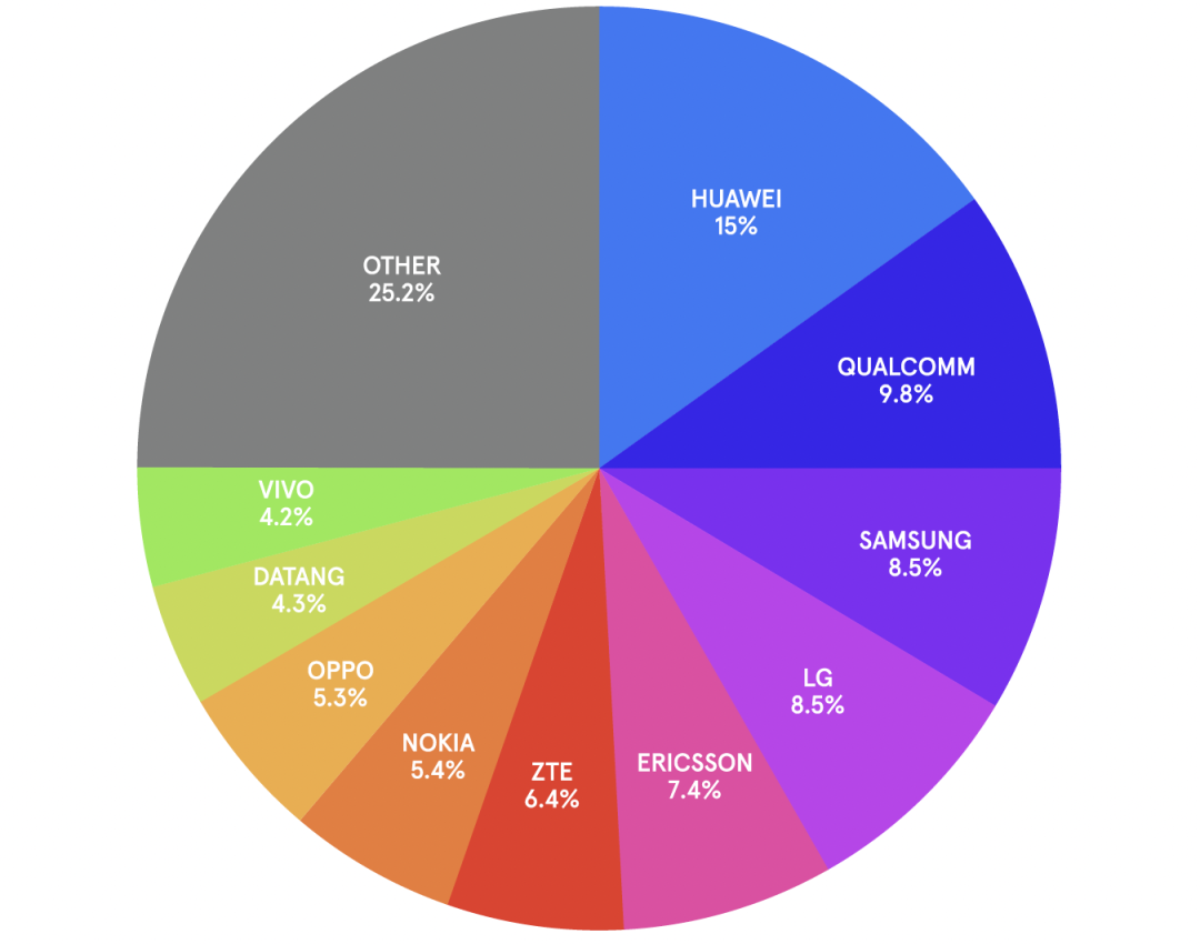 微信读书：香港精准资料期期准-2025 年全球 5G 标准必要专利排名榜单发布：华为一骑绝尘，中国全球第一独占 40.8%