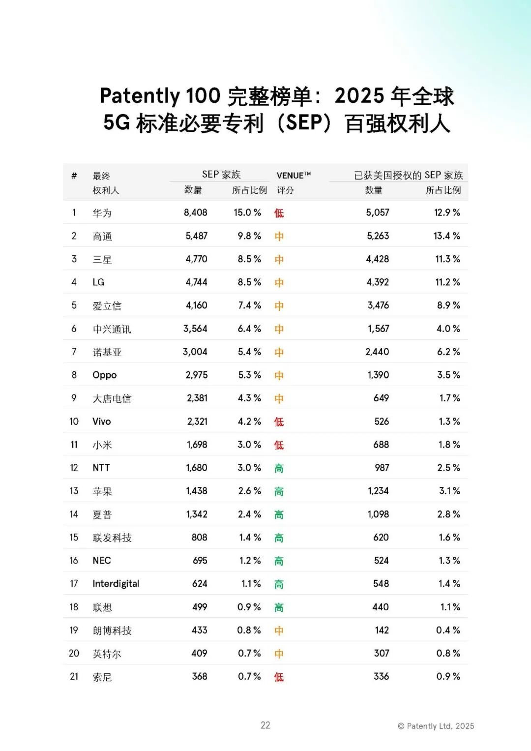 微信读书：香港精准资料期期准-2025 年全球 5G 标准必要专利排名榜单发布：华为一骑绝尘，中国全球第一独占 40.8%
