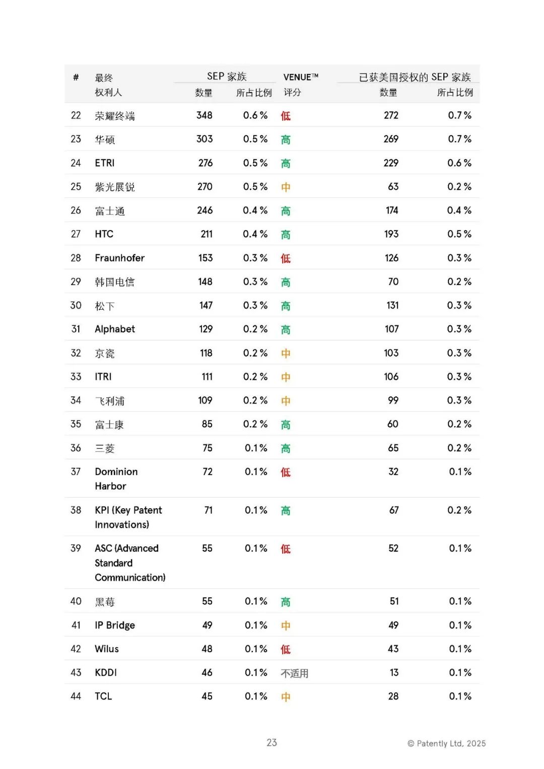 微信读书：香港精准资料期期准-2025 年全球 5G 标准必要专利排名榜单发布：华为一骑绝尘，中国全球第一独占 40.8%
