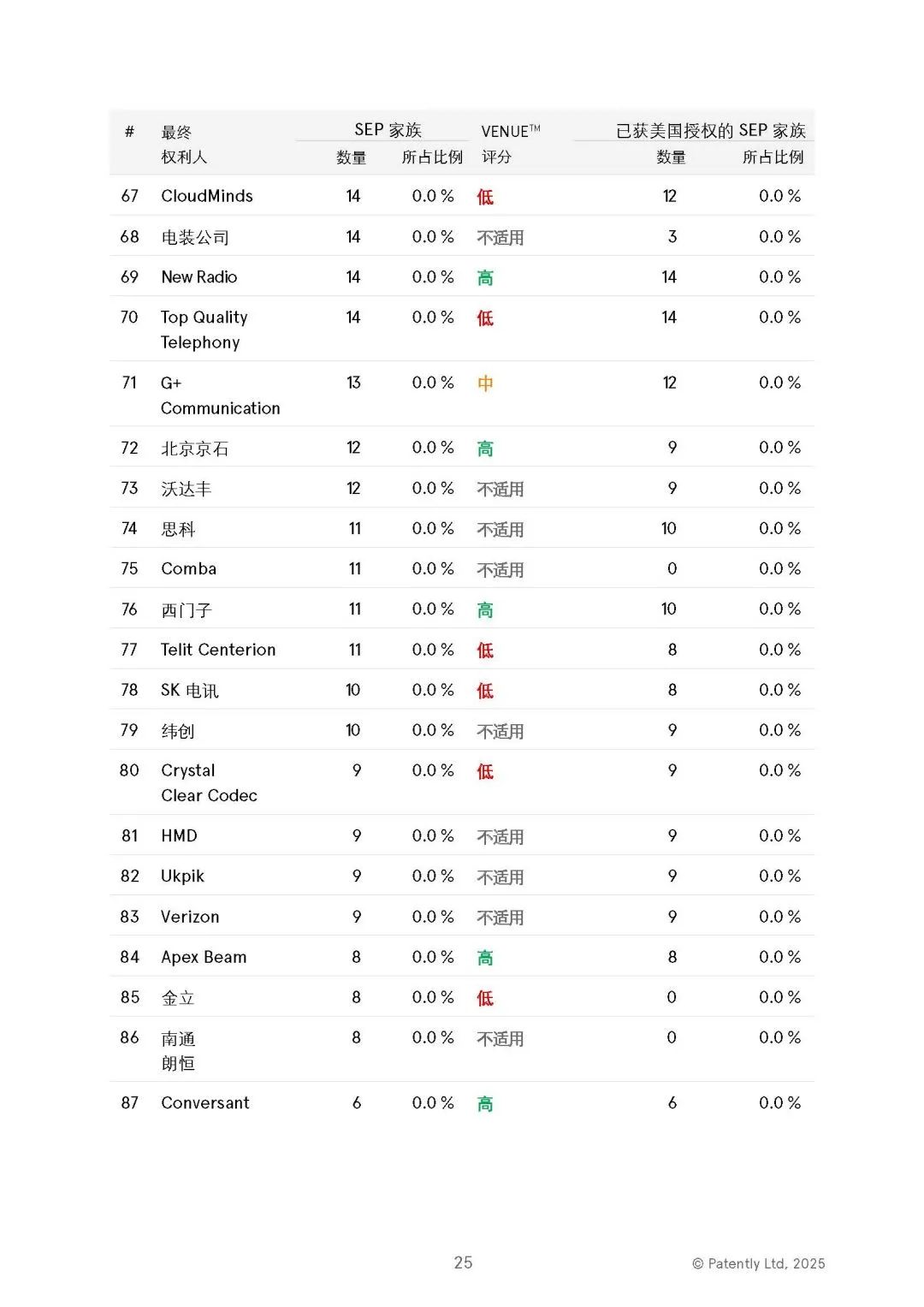 微信读书：香港精准资料期期准-2025 年全球 5G 标准必要专利排名榜单发布：华为一骑绝尘，中国全球第一独占 40.8%