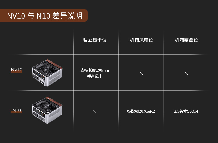 观察者网：2024年澳门今晚开奖号码-支持四块硬盘或半高显卡，乔思伯推出 4.54L 小机箱 N10 / NV10