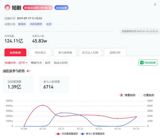 百度贴吧大咖：澳门天天彩正版资料免费-124亿话题浏览，和“抖快”抢用户，小红书短剧能否借势起飞？
