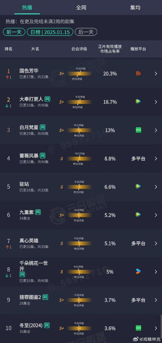 一点资讯号：澳门2024正版资料免费-《国色芳华》云合登顶 湖南卫视恭喜自己