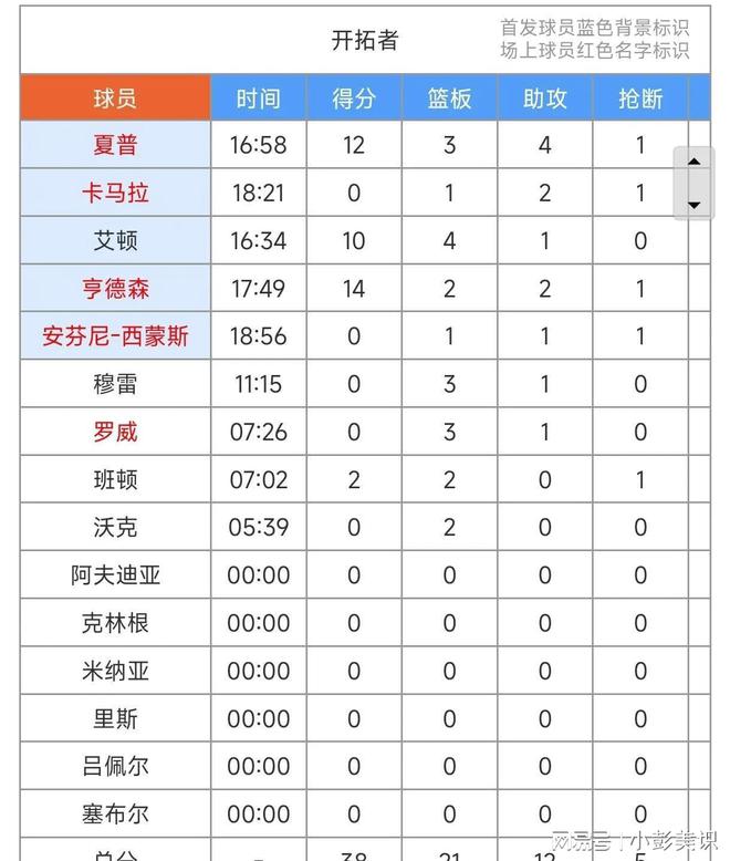 抖音达人：澳门4949正版资料大全-差29分！快船对阵开拓者，球员表现，哈登单节12分，不慌不忙！