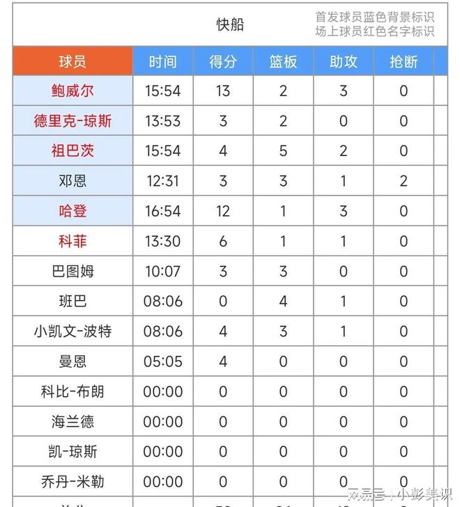 抖音达人：澳门4949正版资料大全-差29分！快船对阵开拓者，球员表现，哈登单节12分，不慌不忙！