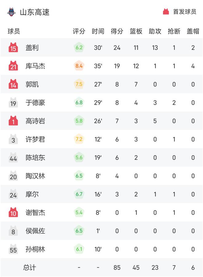 虎扑社区：香港2024年资料正版公开-CBA战报：林葳24分，盖利24分11篮板13助攻，南京98-89山东