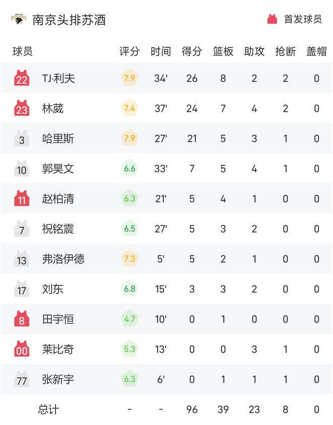 虎扑社区：香港2024年资料正版公开-CBA战报：林葳24分，盖利24分11篮板13助攻，南京98-89山东