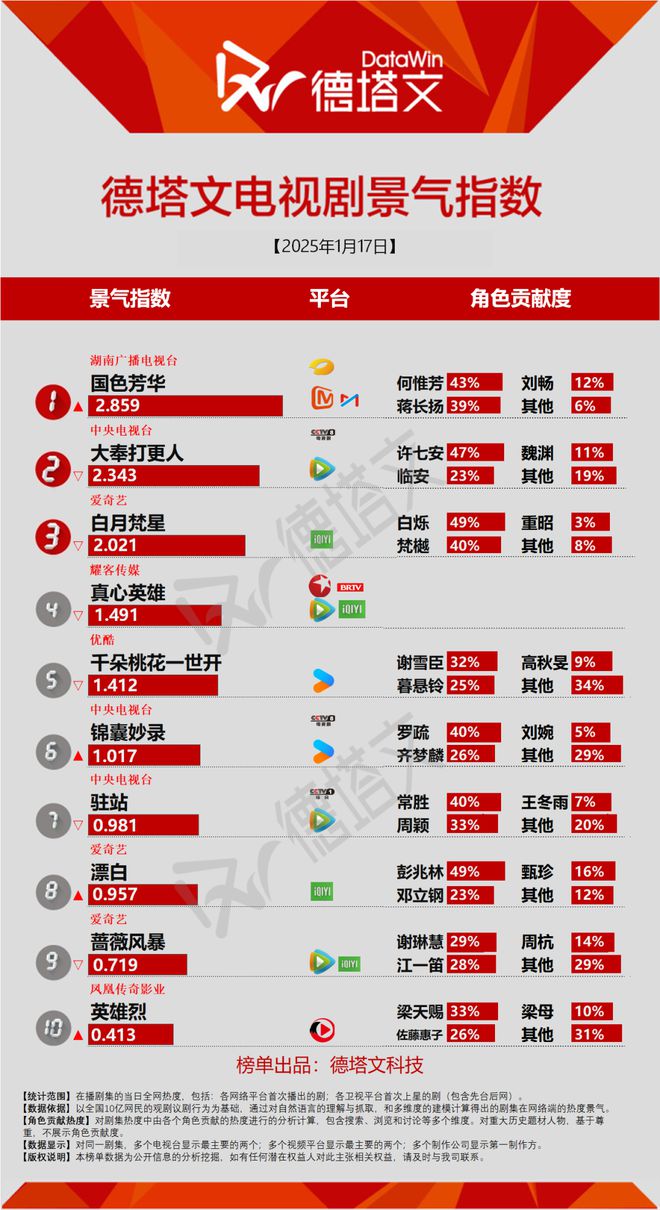 V2EX：626969澳彩资料2024年-《大奉打更人》吸引男性观众成果斐然，《明月苍茫》杀青|剧日报