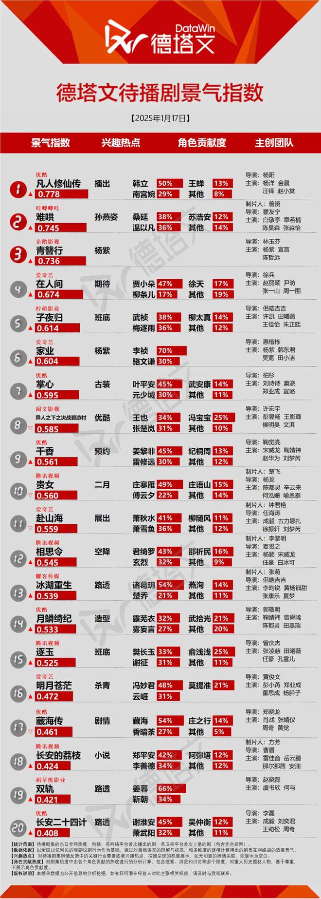 V2EX：626969澳彩资料2024年-《大奉打更人》吸引男性观众成果斐然，《明月苍茫》杀青|剧日报