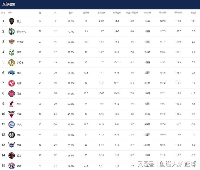 爱奇艺号：马眼棒是等硬的时候还是软的时候插入-NBA最新排名！勇士两队渔翁得利，湖人第六不稳，西部格局混乱