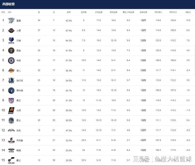 爱奇艺号：马眼棒是等硬的时候还是软的时候插入-NBA最新排名！勇士两队渔翁得利，湖人第六不稳，西部格局混乱