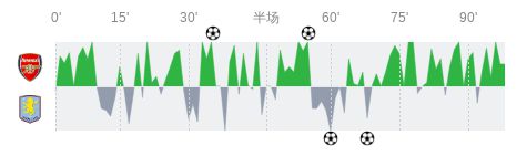 网易云音乐：澳门一码准特今晚com888-阿森纳vs阿斯顿维拉全场数据：射门数17-8，射正数6-4