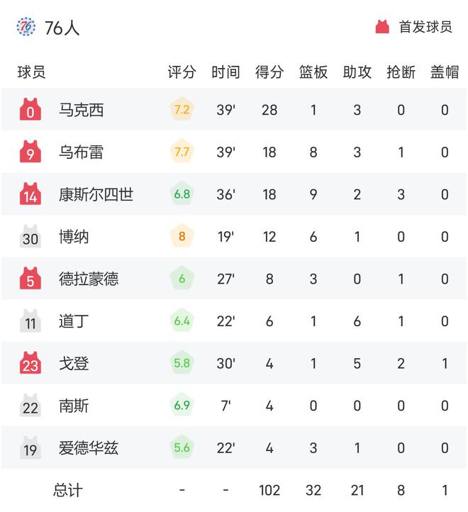 西瓜视频：2024年新澳门管家婆资料先锋-NBA战报：马克西28分，西亚卡姆21+8，步行者115-102击败76人