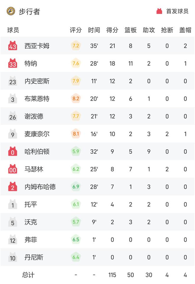 西瓜视频：2024年新澳门管家婆资料先锋-NBA战报：马克西28分，西亚卡姆21+8，步行者115-102击败76人
