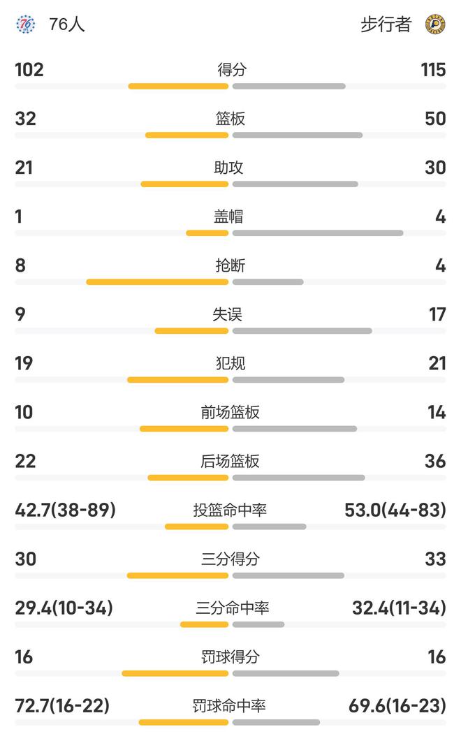 西瓜视频：2024年新澳门管家婆资料先锋-NBA战报：马克西28分，西亚卡姆21+8，步行者115-102击败76人