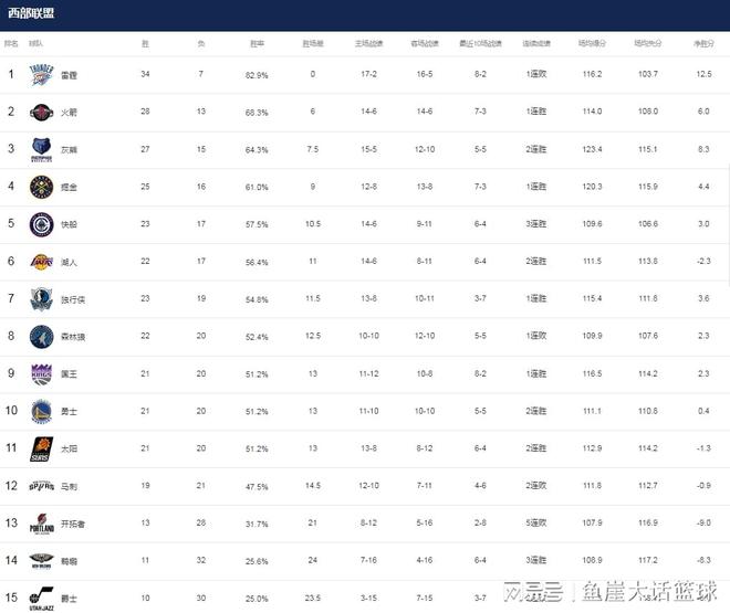 一直播：澳门一肖一码100%精准-NBA最新排名！西部冠军渔翁得利，勇士两队争第十，火箭坐稳第二