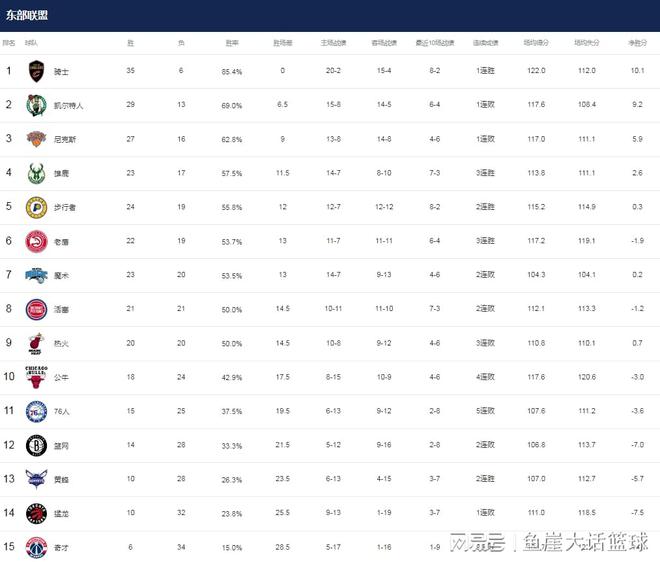 一直播：澳门一肖一码100%精准-NBA最新排名！西部冠军渔翁得利，勇士两队争第十，火箭坐稳第二