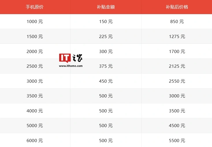 网易云音乐：澳门一肖一码一必中一肖搜视网-京东手机国补最高 500 元明日正式开启，3C 数码最高补贴 2000 元