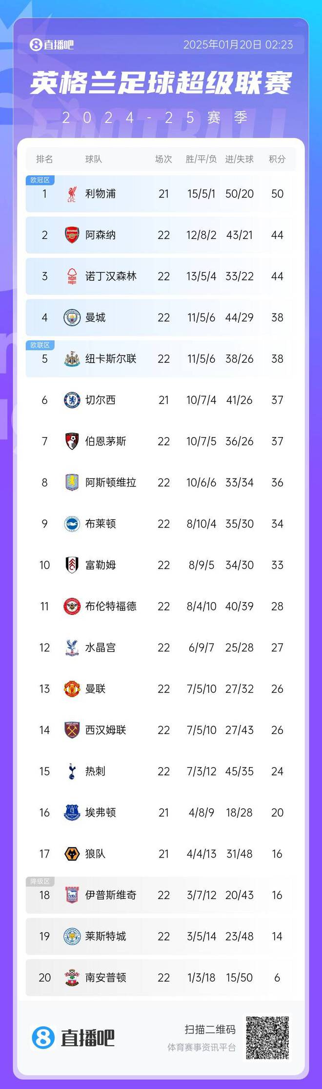 哔哩哔哩番剧：2024 澳门正版-英超积分榜：曼城5轮不败重回前四 利物浦少赛1场6分领跑