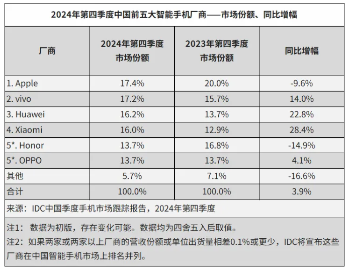 央视新闻：2024新澳门全年資料免費-IDC：2024 年中国智能手机出货量约 2.86 亿台同比增长 5.6%，vivo、华为、苹果前三