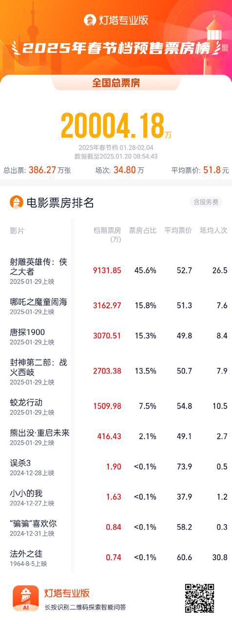 小咖秀：澳门2024正版资料免费公开回-2025春节档预售总票房破2亿，《射雕英雄传：侠之大者》领跑