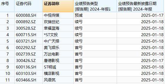 一点资讯号：7777788888管家婆开奖2024-春节档预售票房破2亿！6部新片激战大年初一，谁将受益？