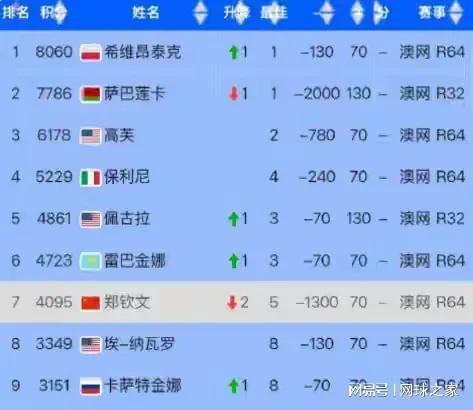 人人网：新奥六开彩资料2024在哪下载-萨巴高芙表现引郑粉担忧，网友：郑钦文四站1000赛夺冠可世界第一