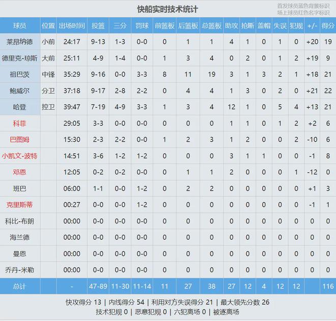 新浪新闻：港 彩资料-22+21+21！碾压湖人和浓眉！洛杉矶第一中锋诞生了
