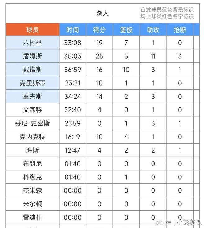 中国新闻网：2024香港内部正版资料-原形毕露！快船打出湖人各种弱点，浓眉不堪大用，里弗斯算了吧